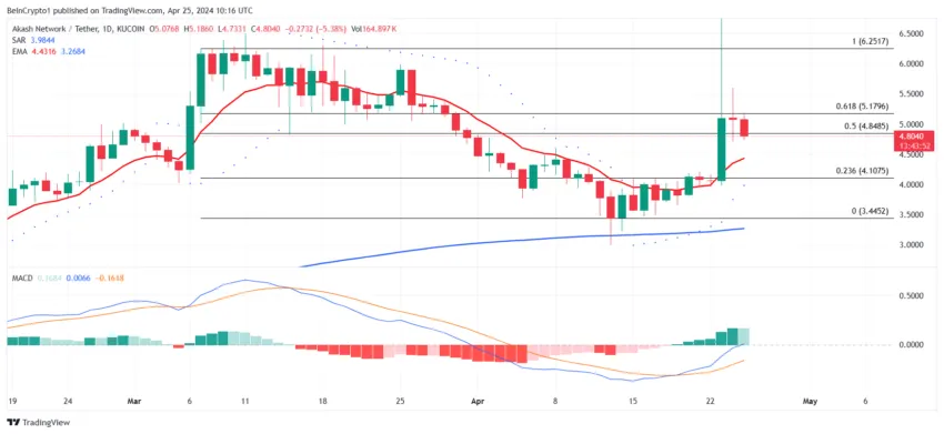 AKT/USDT 1-day chart. 