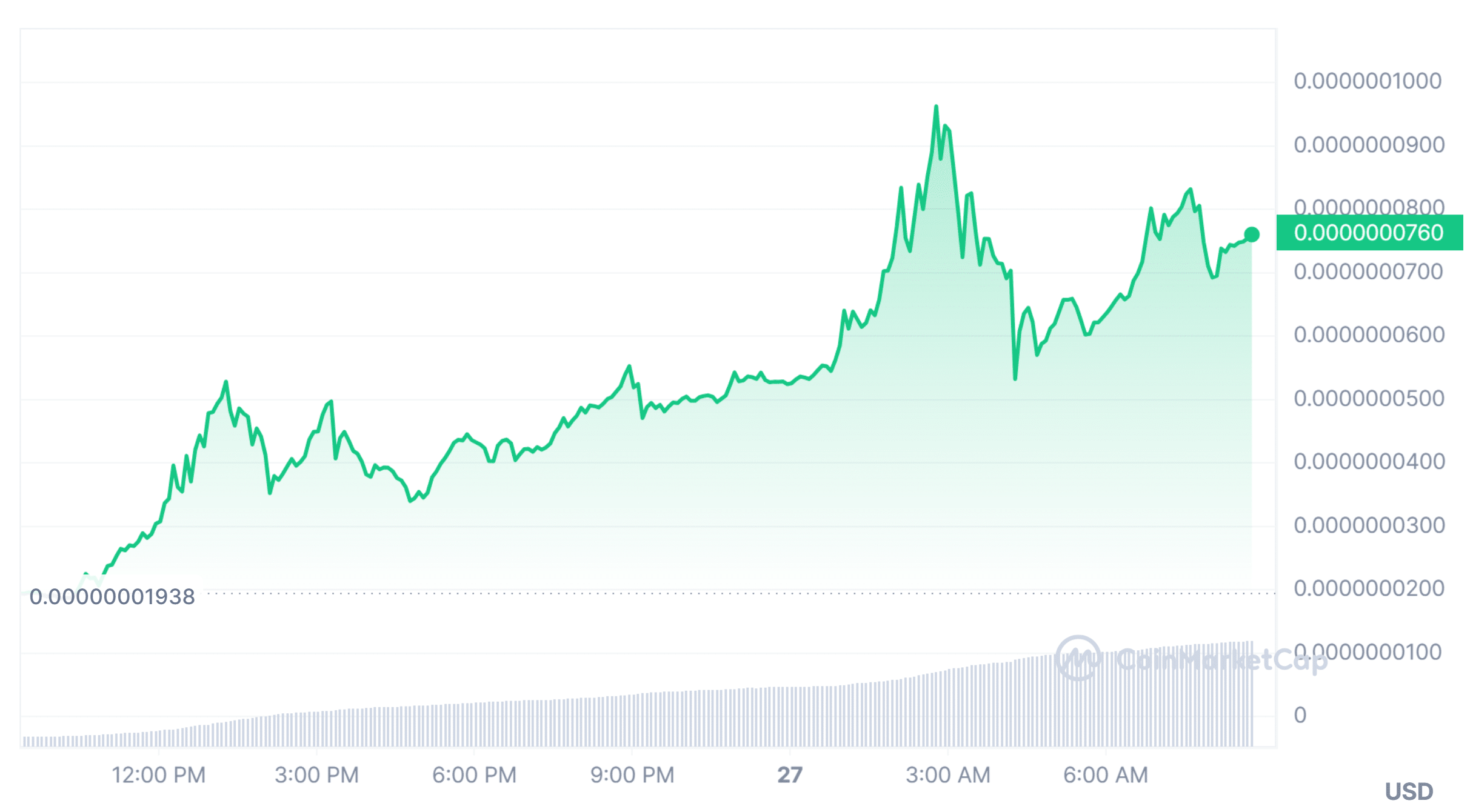 Crow With Knife (CAW) Price Market Performance