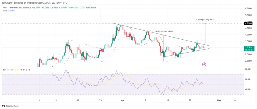 WIF/USDT 1-day chart. 