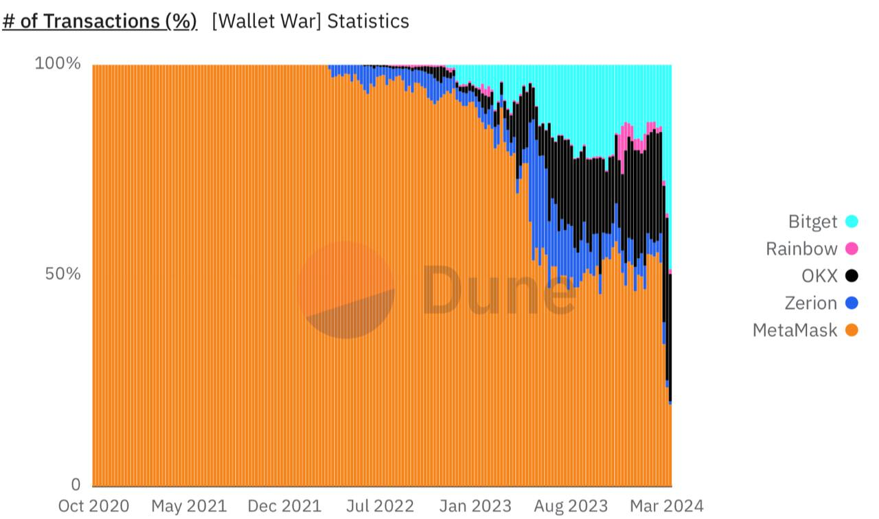 The Memecoin frenzy in numbers: the bull run phenomenon pre-halving in 2024 |  Reviews - 3