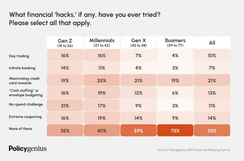 Gen Z and Millennial Financial Hacks