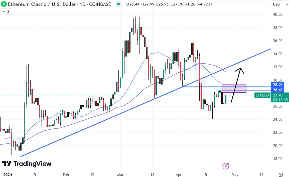 ETC broke its 2024 uptrend earlier in the month.  But after briefly hitting a low of $23, ETC is making a comeback. 