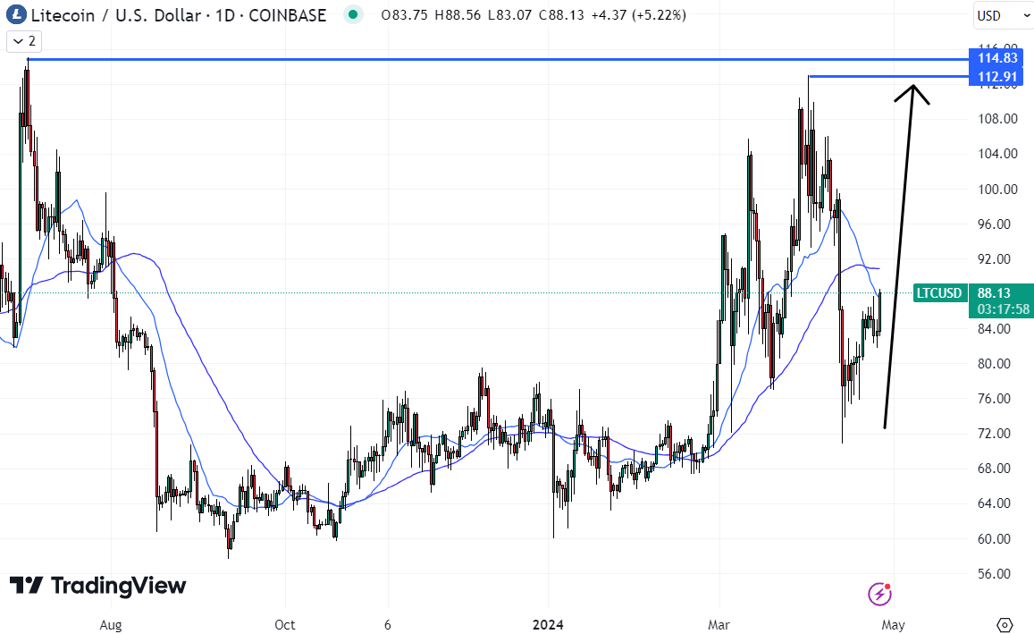 Litecoin might be the best cryptocurrency to buy right now as it sees a potential return to multi-year highs. 