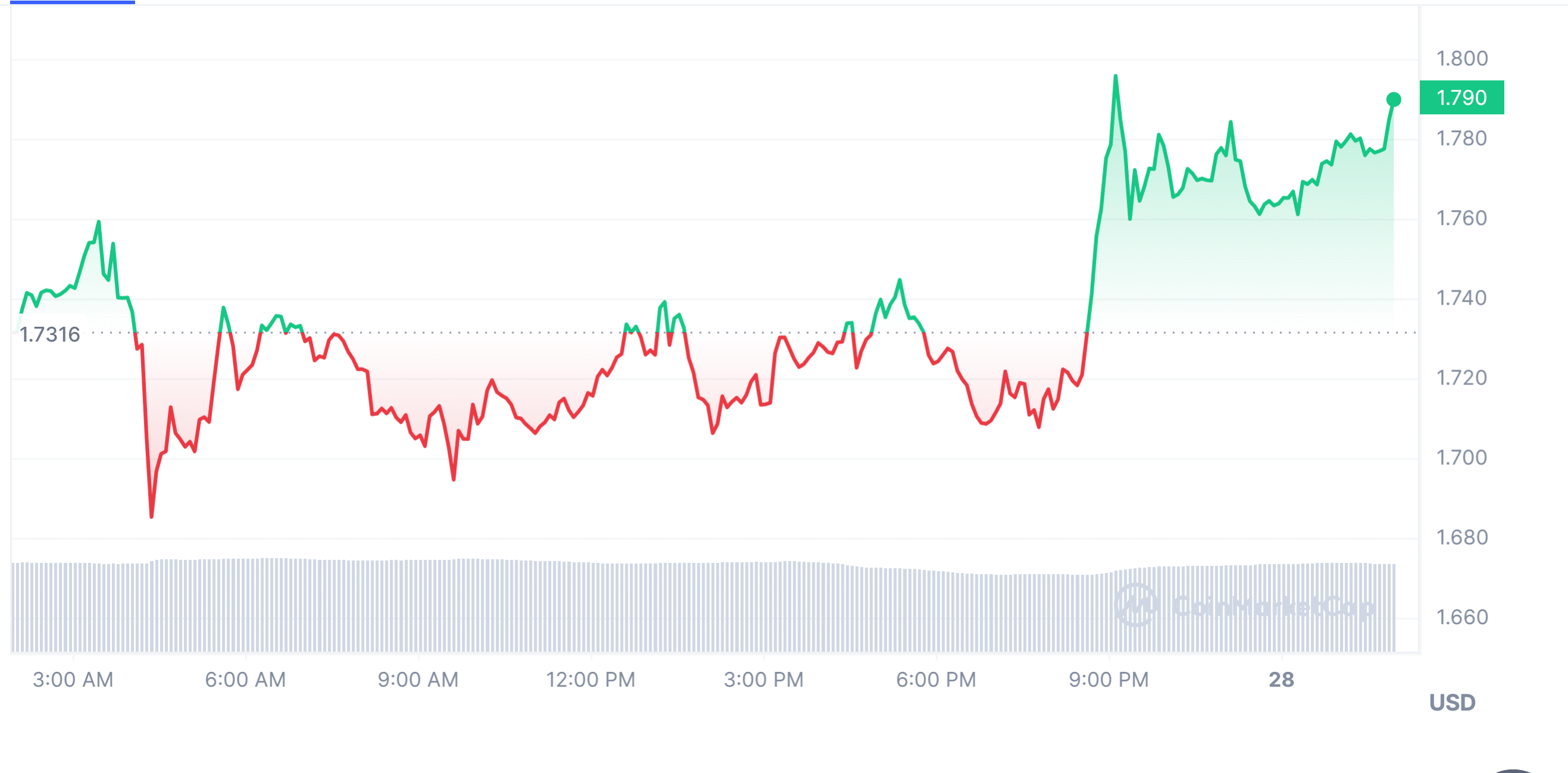 Price performance of the Manta network (MANTA).