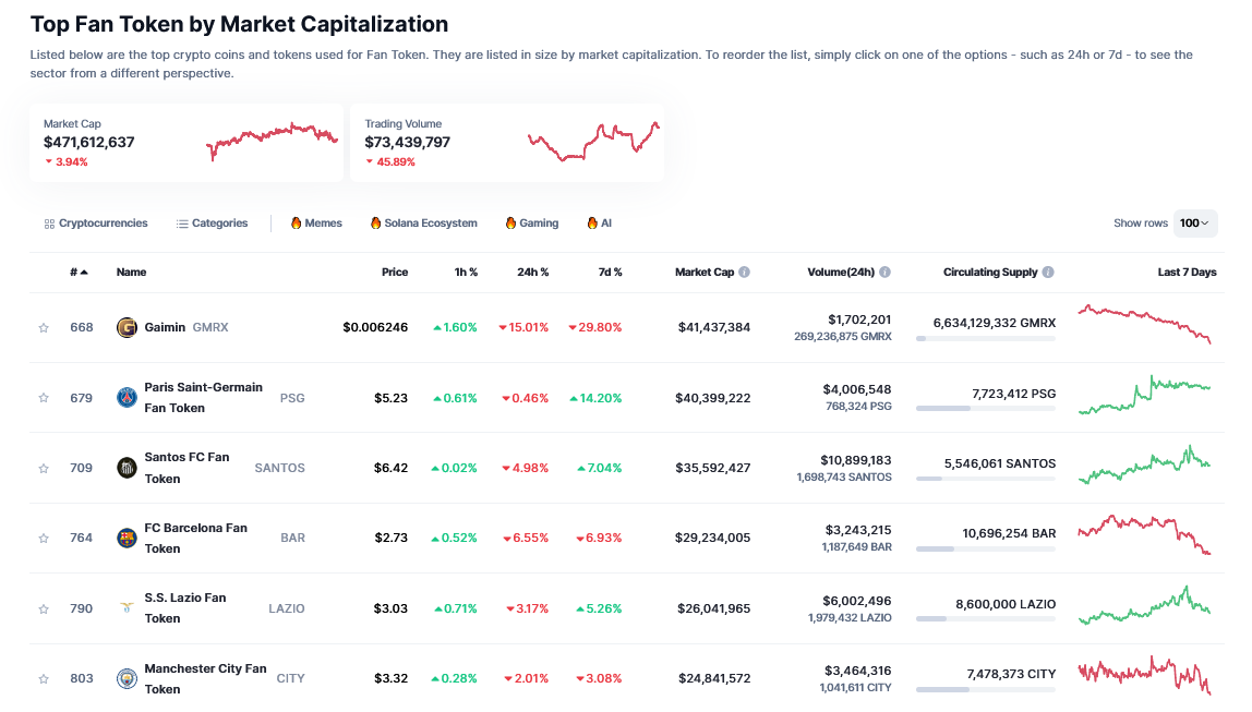 The tokens of PSG and AS Roma fans are bucking the trend, rising after the recent European success and the passage to the semi-finals