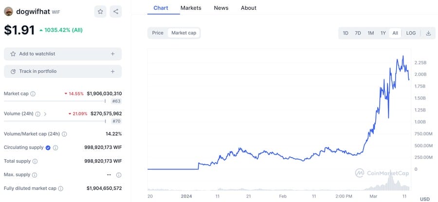 dogwifhat market cap