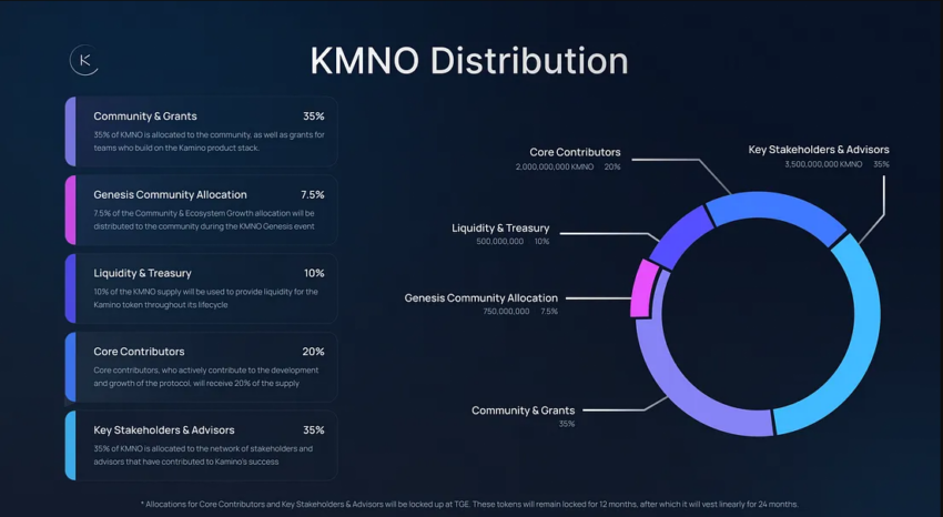 Distribution of KMNO tokens.