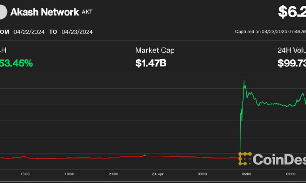 Akash Network's AKT token surges 50% on South Korea's Upbit listing