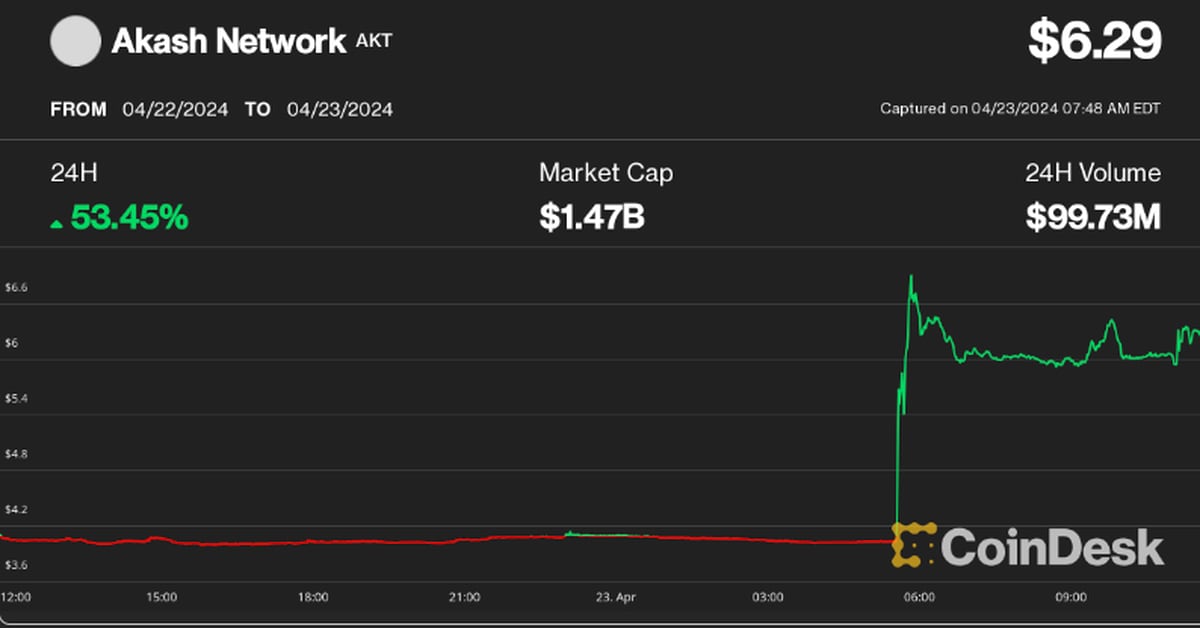 Akash Network's AKT token surges 50% on South Korea's Upbit listing