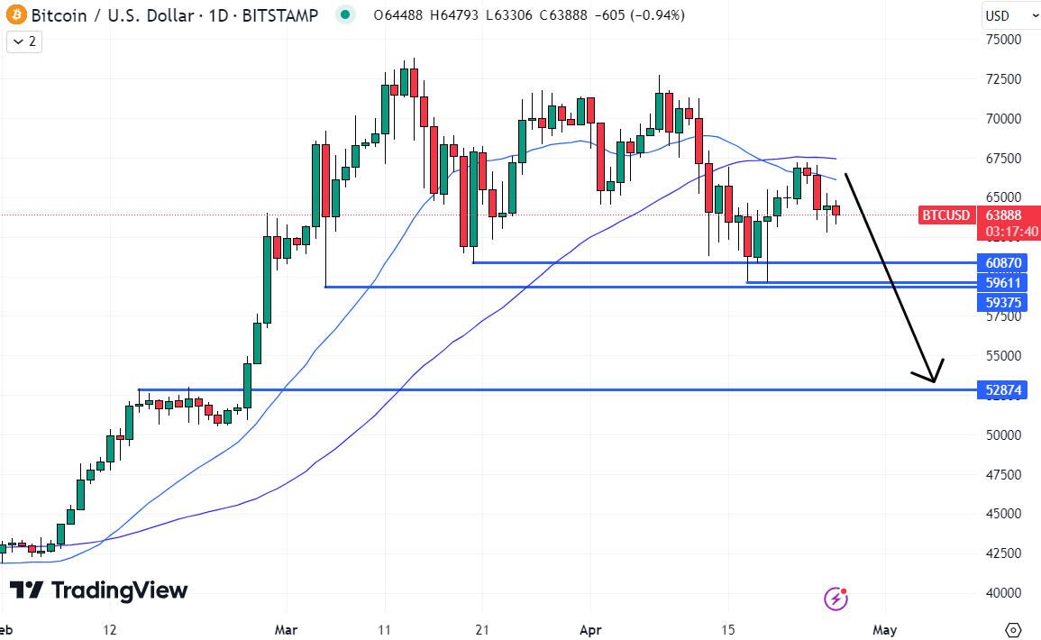 As ETF inflows turn to outflows and post-Bitcoin halving optimism fades, BTC risks falling below $60,000.  This suggests that it is probably not the best crypto to buy right now.  Source: TradingView