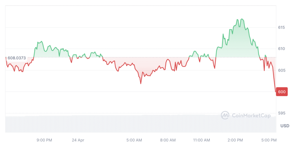 Binance Burns Over $1.17 Billion in BNB Tokens - 1