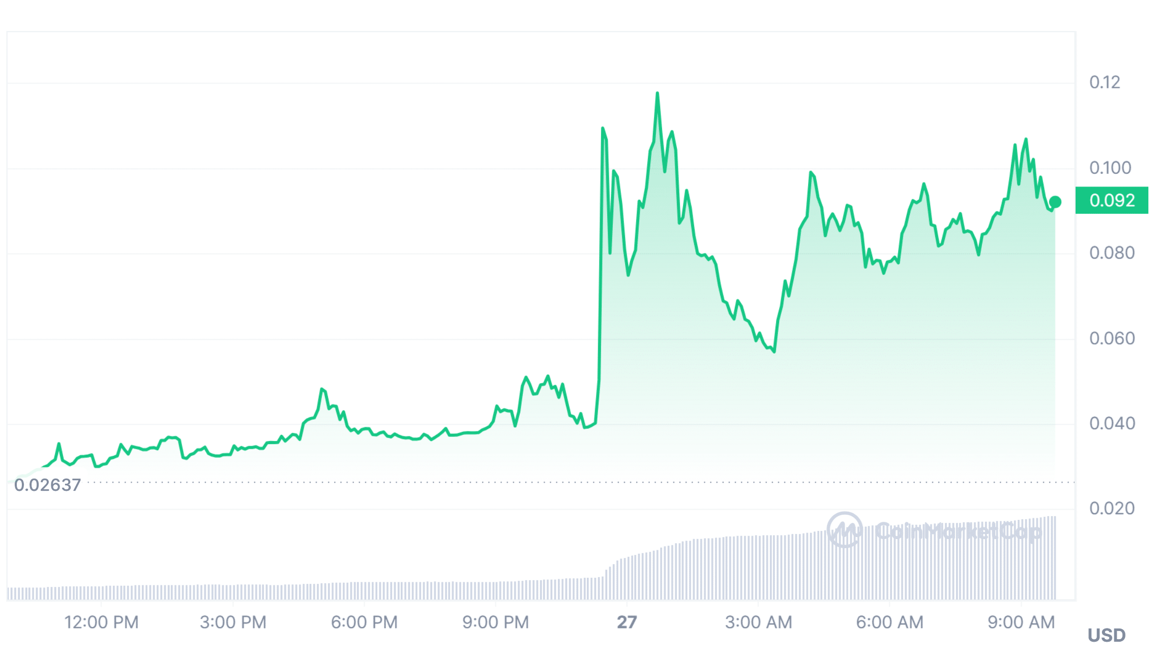 Brett Price Market Performance (BRETT)