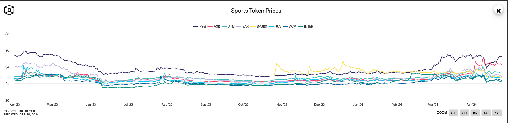 The tokens of PSG and AS Roma fans are bucking the trend, rising after the recent European success and the passage to the semi-finals