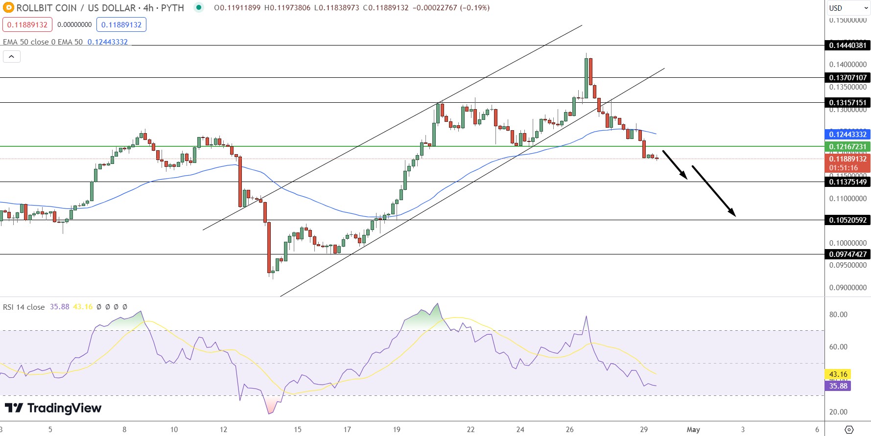 Rollbit Price Prediction