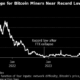 The lure of Bitcoin miners that boosts Memecoins is already starting to wane