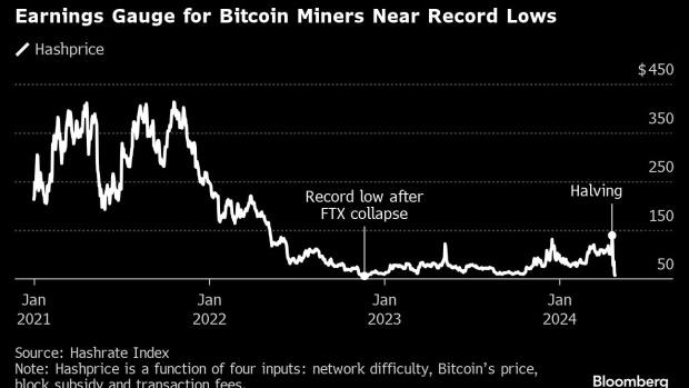 The lure of Bitcoin miners that boosts Memecoins is already starting to wane