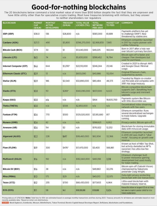 Forbes list of good-for-nothing blockchains