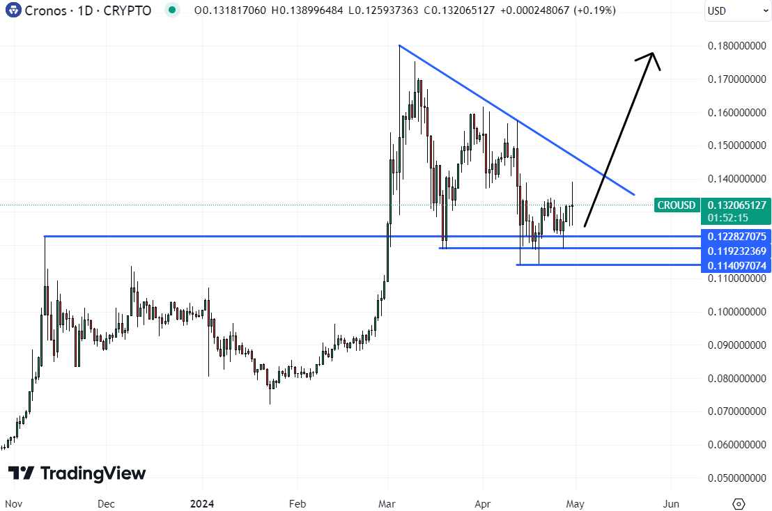 If CRO manages to break out of its current descending triangle, CRO could quickly return to March highs around $0.18.  This potentially makes it the best cryptocurrency to buy today. 