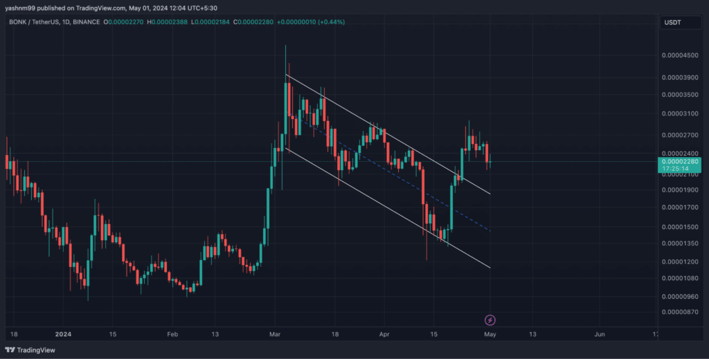 Dogwifhat and Bonk prices slide as traders switch to new memecoin Solana - 2