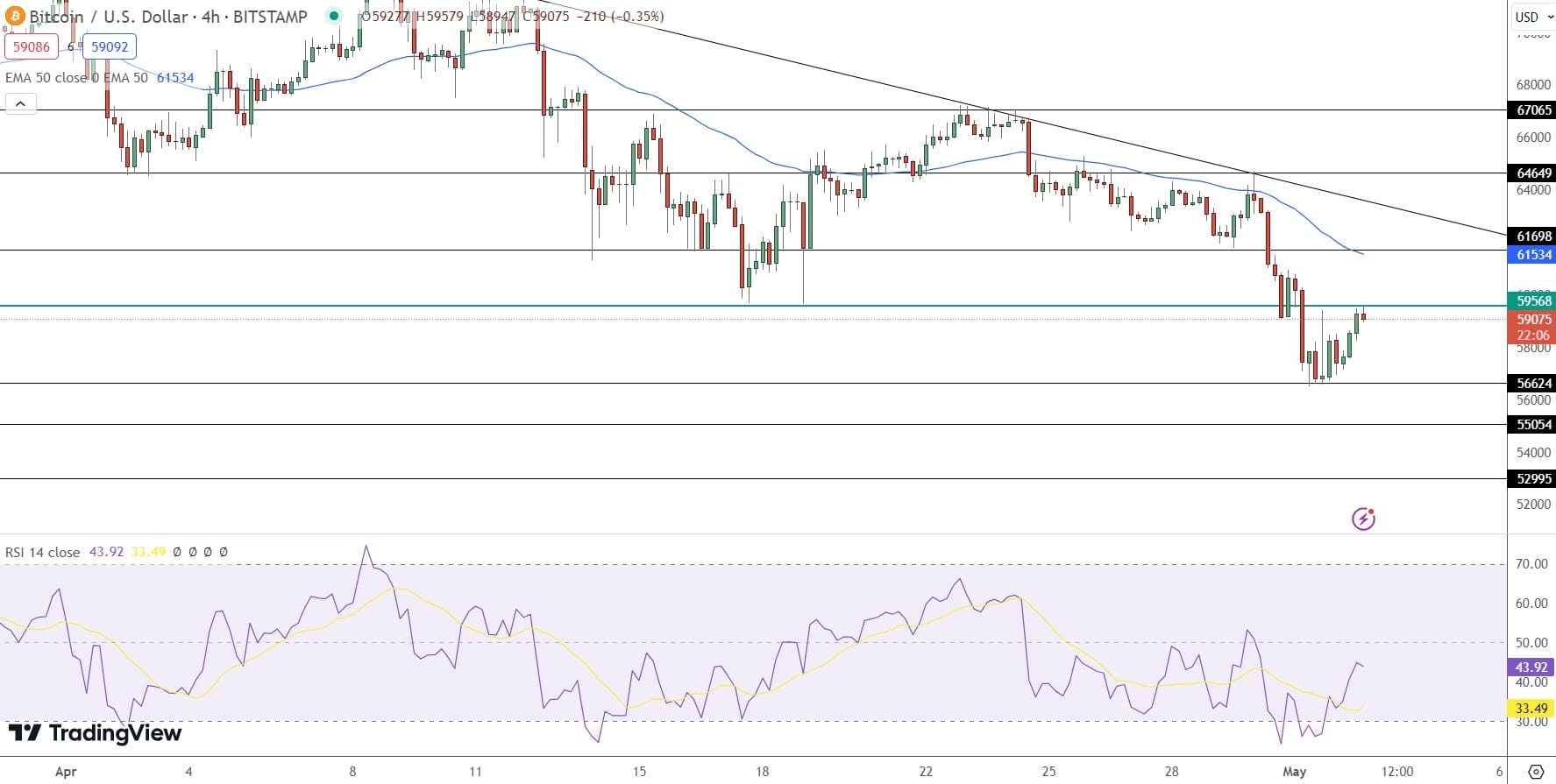 Bitcoin Price Prediction – Source: Tradingview