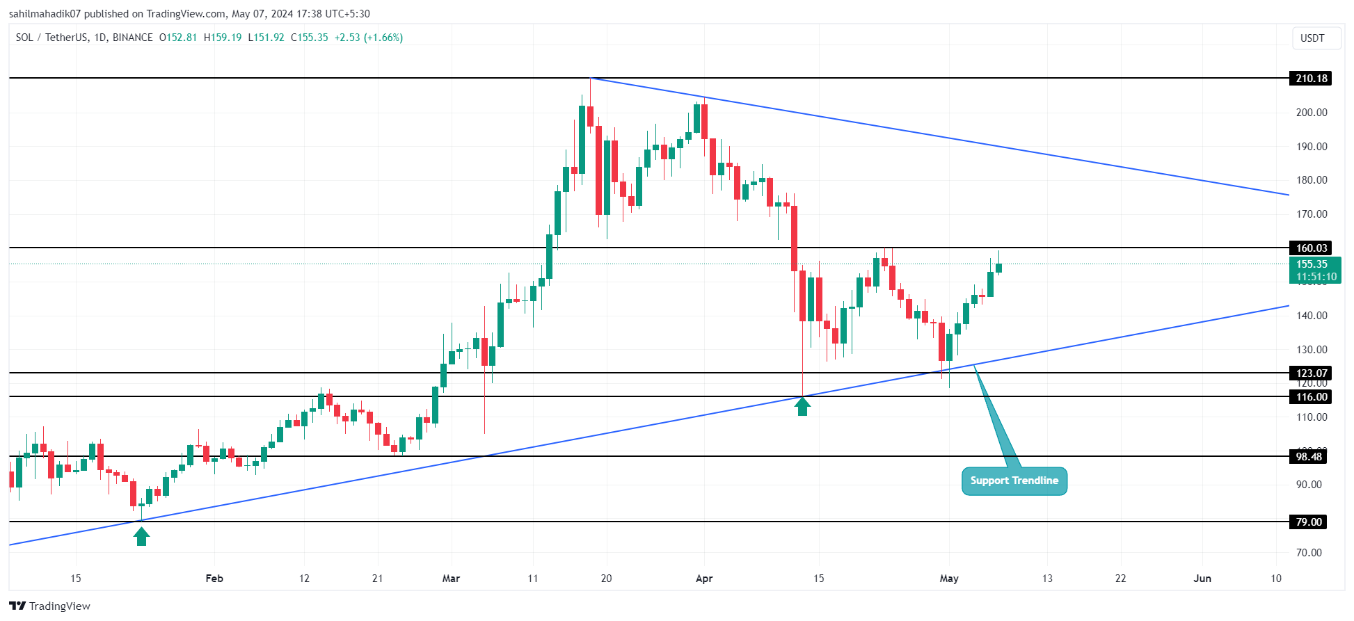 BINANCE:SOLUSDT Chart 