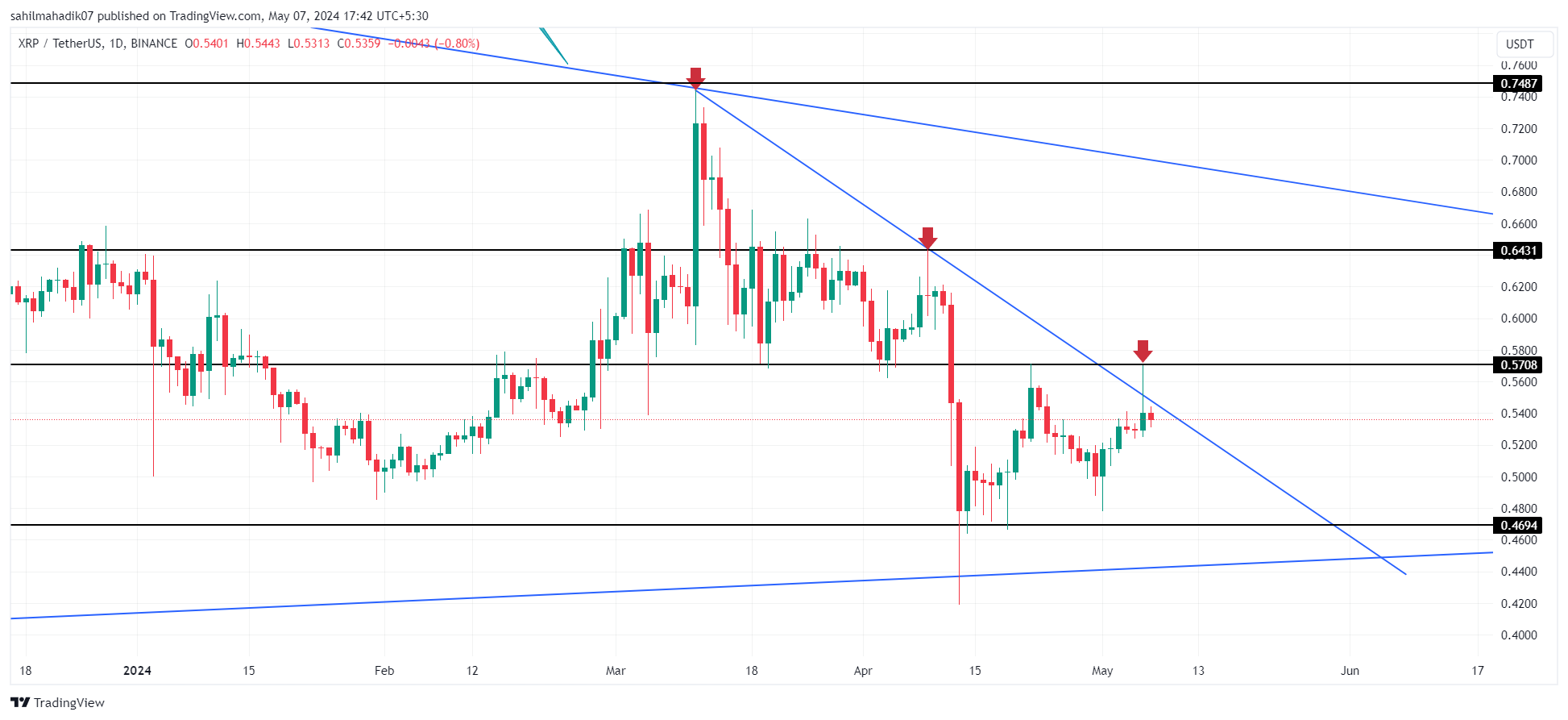 BINANCE:XRPUSDT Chart image by sahilmahadik07