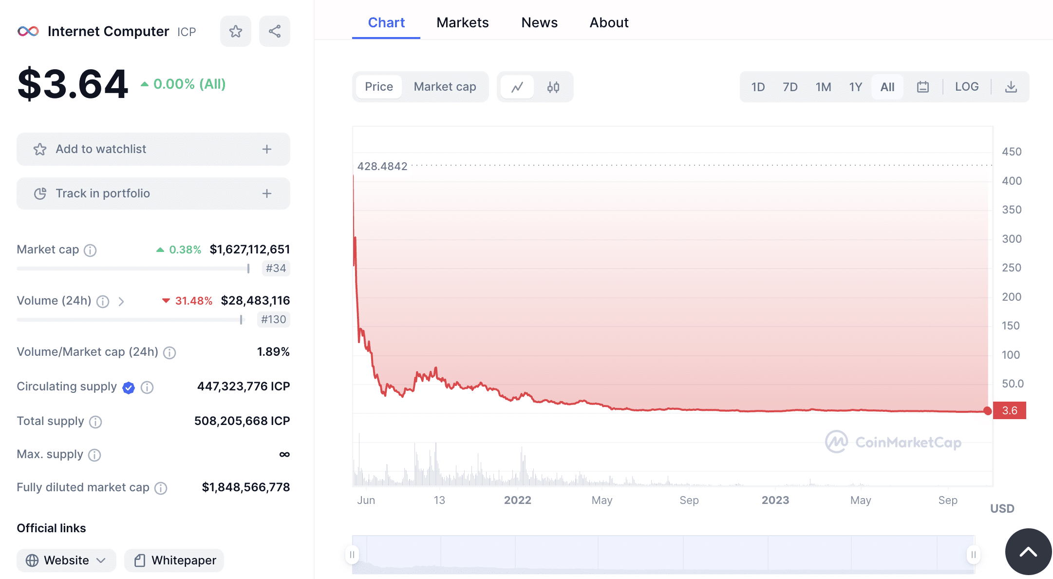 Internet Computer crypto price chart