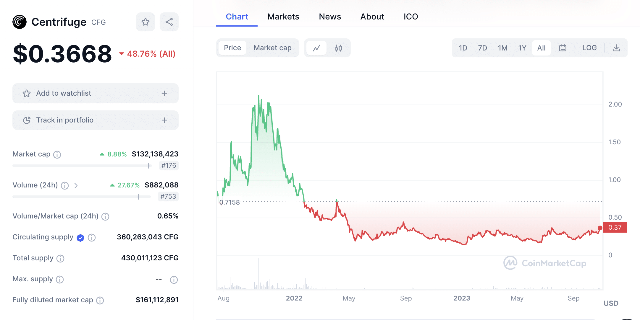 Centrifuge crypto price chart