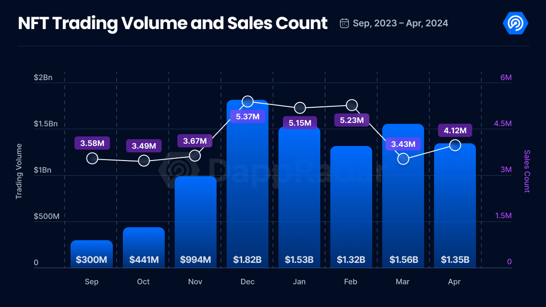 April NFT Trading Volume and Sales Count (DappRadar)