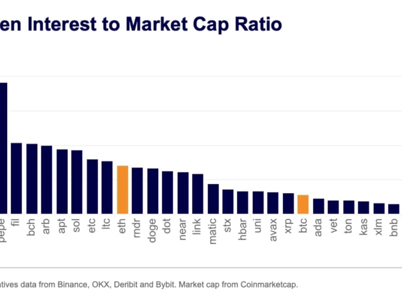 Open interest/market capitalization ratio of major cryptocurrencies.  (Kaiko)