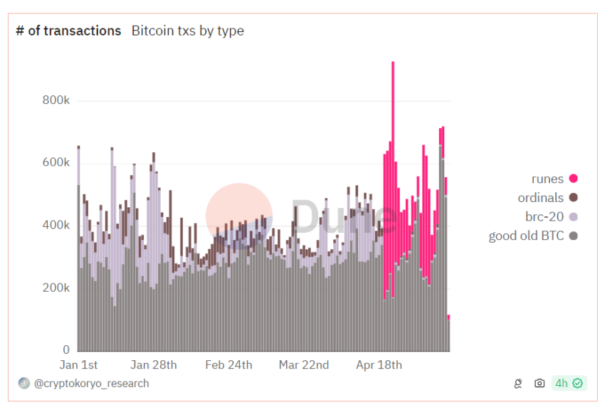 Numbers of transactions on the Bitcoin blockchain by type.