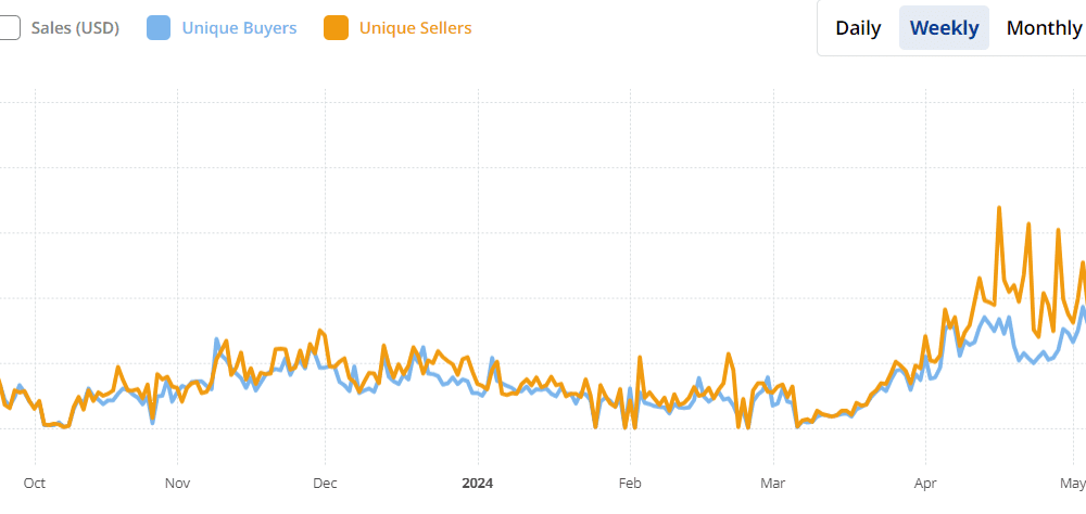 ImmutableX NFTs attract record numbers of buyers and sellers driven by new NFT game