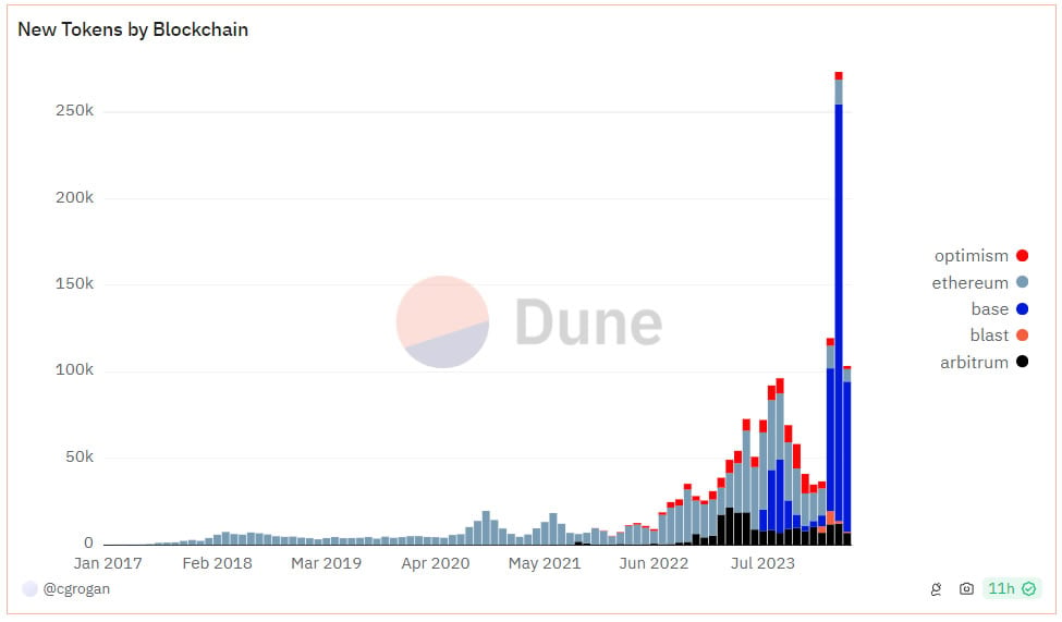 No less than 372,642 new crypto tokens have been launched on Ethereum since the beginning of April.