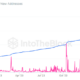 New daily addresses dealing in NFTs reach new record