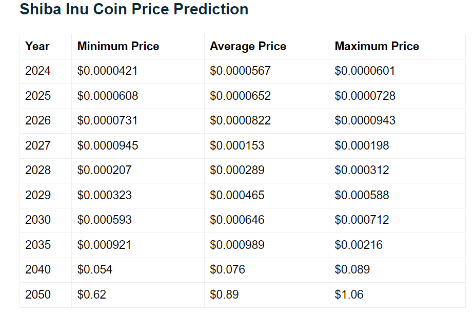 Meme Coin News: GME Token Outperforms Stocks, 15 Billion FLOKI Burned, SHIB Could Reach $1 in 15 Years