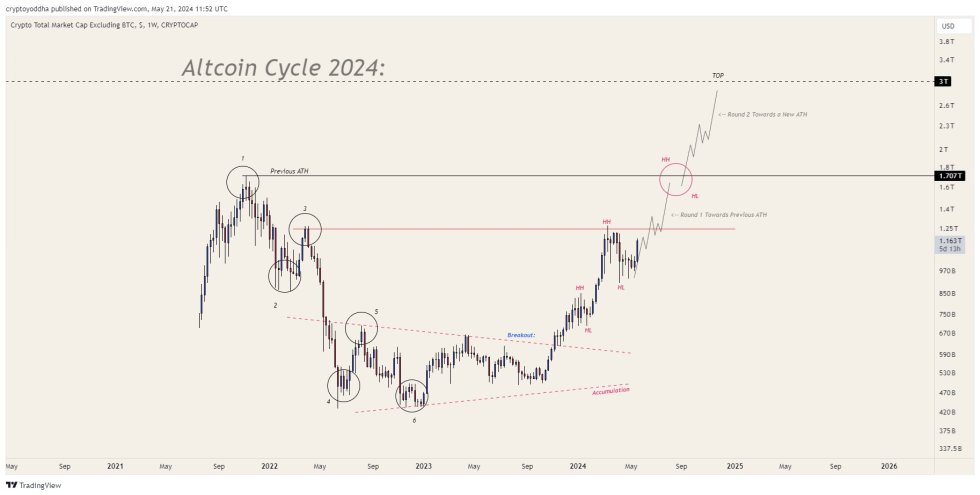 Altcoins, cryptocurrencies