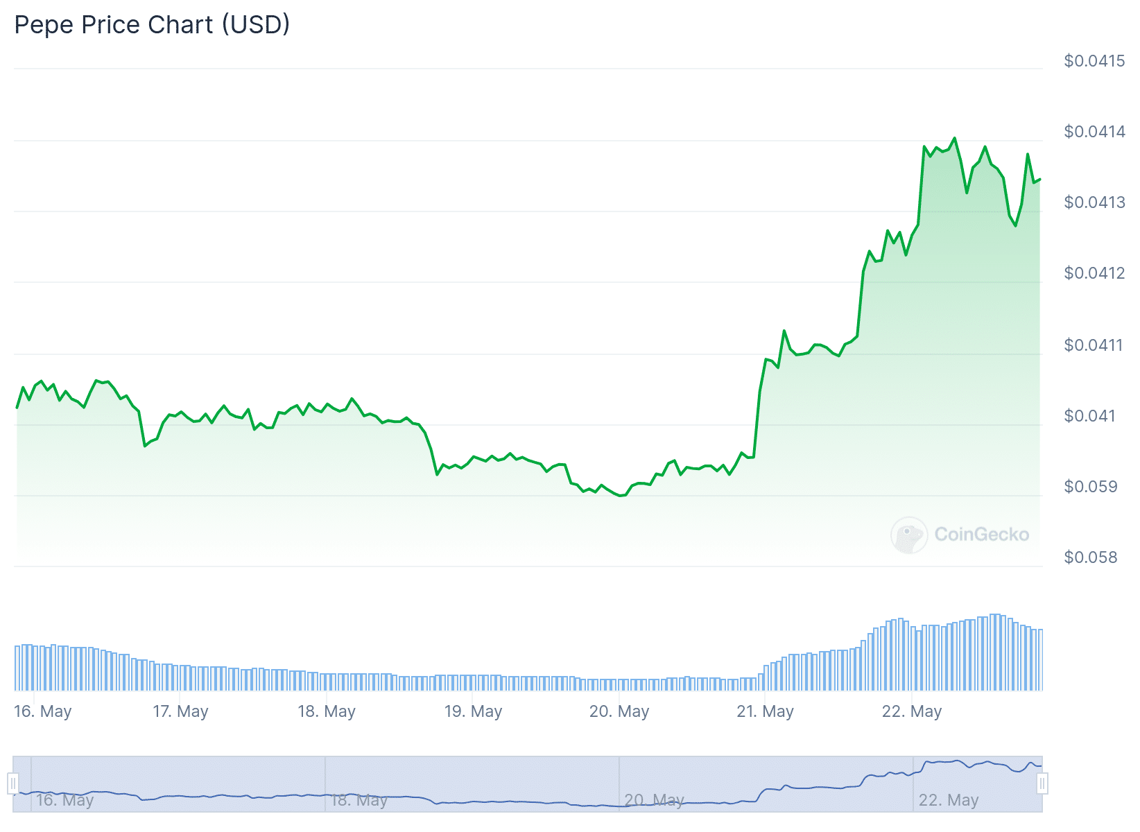 Pepe price chart – top altcoins