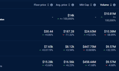 'Highest samples' of basic NFTs hit $10 million in volumes this week to top