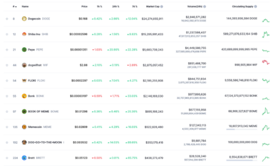 Dogecoin Price Rises Over 15% as Investor Hype Builds for Dogeverse First Listing – Is It the Next Big Coin