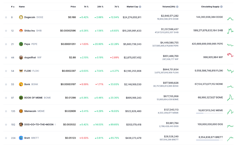 Dogecoin Price Rises Over 15% as Investor Hype Builds for Dogeverse First Listing – Is It the Next Big Coin