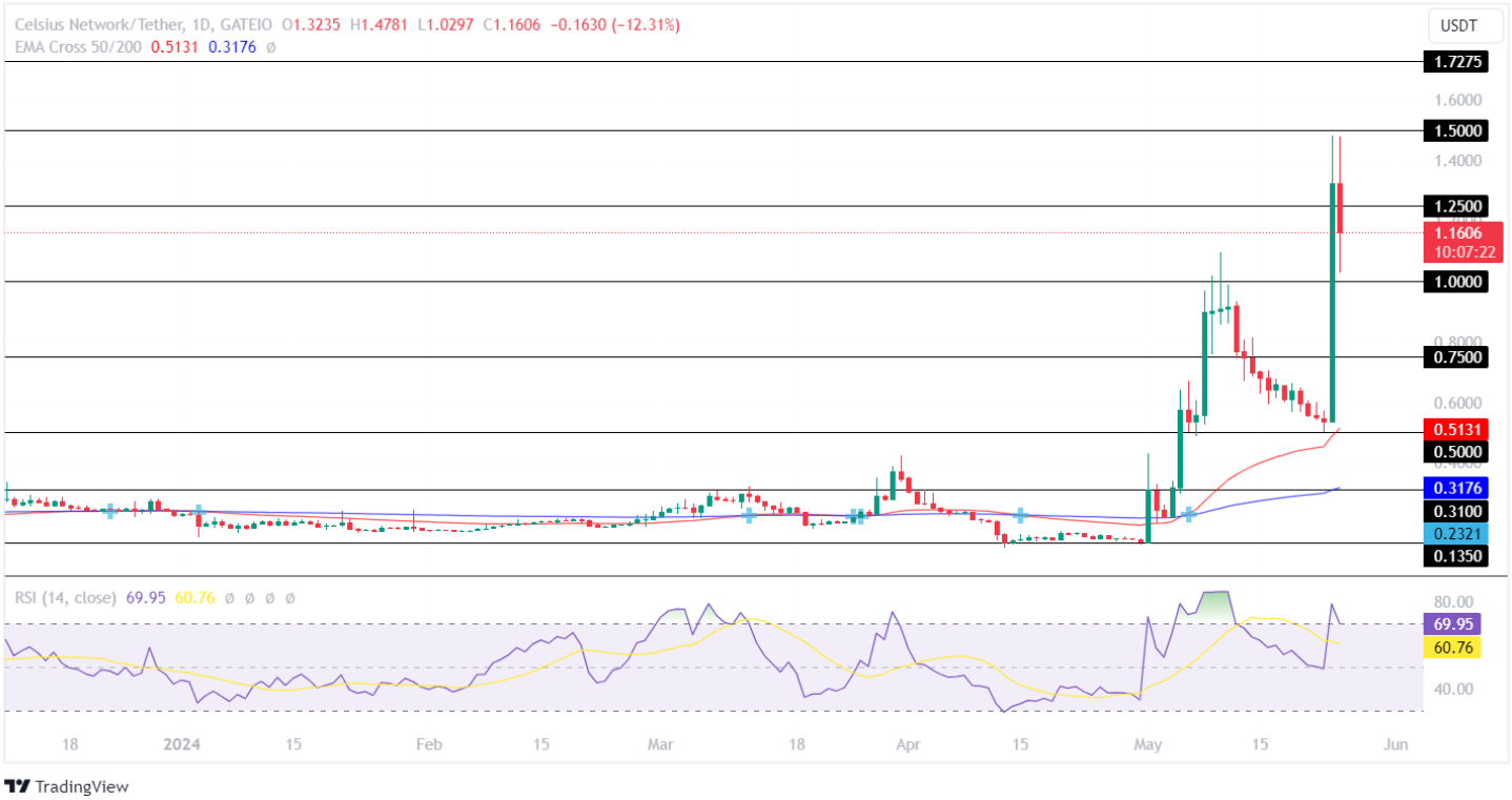 Celsius Price Analysis