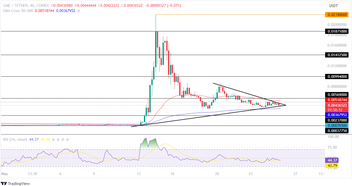 GME Price Analysis