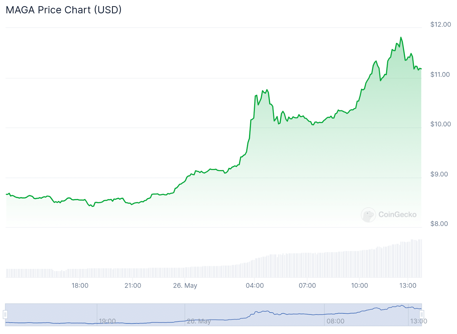 Normie Falls Nearly 100% on Exploit as Trump Coins Rise - 3