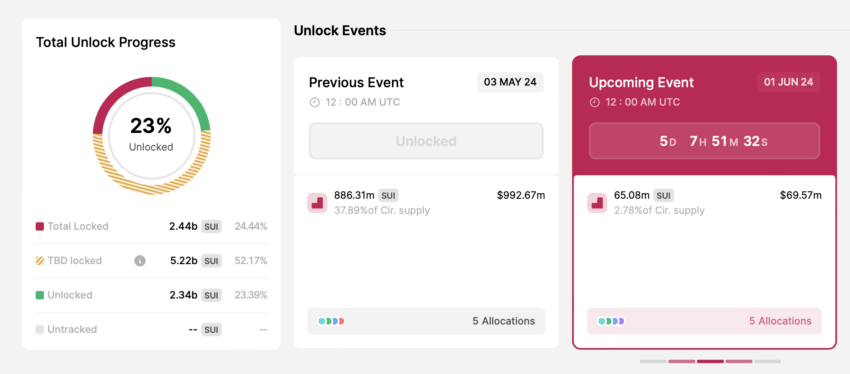 Unlocking the SUI token