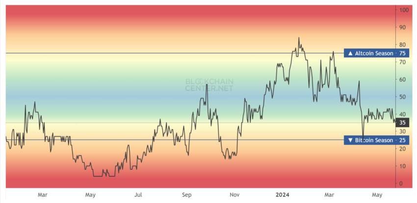 Altcoin Season Index.