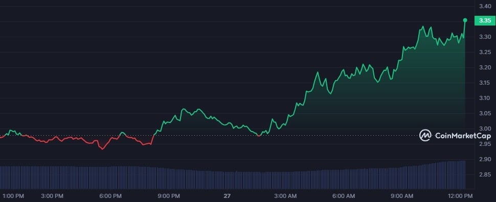 FLOKI, WIF and BONK are the biggest gainers as meme coins take over the markets - 2