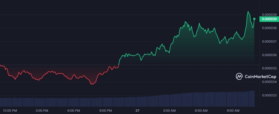 FLOKI, WIF and BONK are the biggest gainers as meme coins take over the markets - 3