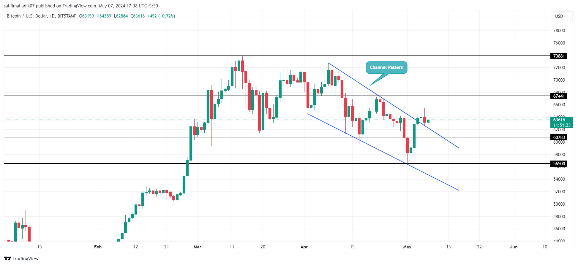 BITSTAMP:BTCUSD Chart 