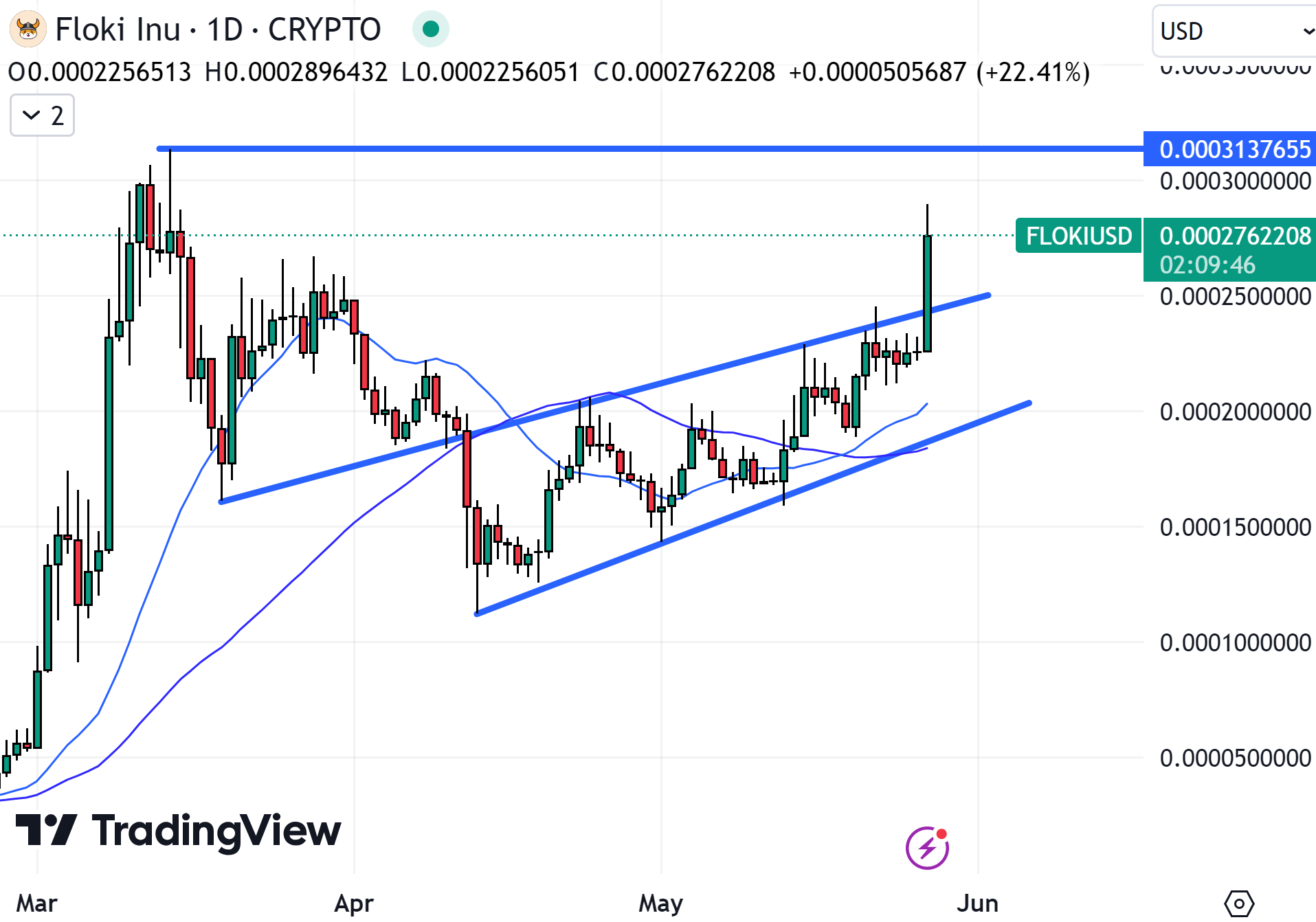 FLOKI could easily be the best crypto to buy now if it can maintain bullish momentum.  Source: TradingView