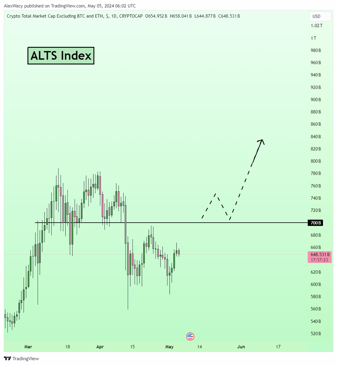 TOTAL 3 market capitalization of cryptocurrencies